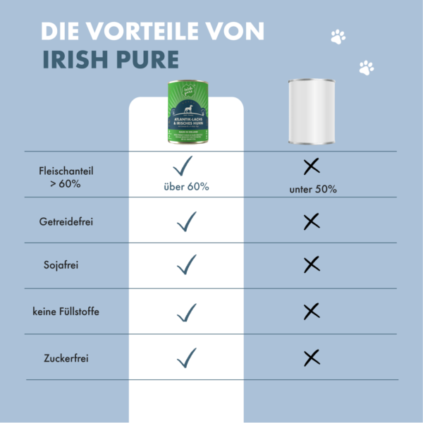 Auflistung der Vorteile des Lachs NF Irish Pure. Laut Angaben (links) liegt der Fleischanteil bei über 60 %, es ist getreide- und sojafrei, es hat keine Füllstoffe und ist zuckerfrei. Anders bei herkömmlichen Marken (im Bild rechts, No-Name Brand) liegt bei vielen der Fleischanteil unter 50 %, es enthält oft Getreide, Soja oder Zucker und besitzt oft Füllstoffe.