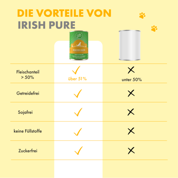 Auflistung der Vorteile des Huhn Adult NF Irish Pure. Laut Angaben (links) liegt der Fleischanteil bei über 51 %, es ist getreide- und sojafrei, es hat keine Füllstoffe und ist zuckerfrei. Anders bei herkömmlichen Marken (im Bild rechts, No-Name Brand) liegt bei vielen der Fleischanteil unter 50 %, es enthält oft Getreide, Soja oder Zucker und besitzt oft Füllstoffe.