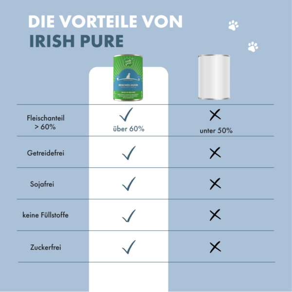 Auflistung der Vorteile des Huhn Junior NF Irish Pure. Laut Angaben (links) liegt der Fleischanteil bei über 60 %, es ist getreide- und sojafrei, es hat keine Füllstoffe und ist zuckerfrei. Anders bei herkömmlichen Marken (im Bild rechts, No-Name Brand) liegt bei vielen der Fleischanteil unter 50 %, es enthält oft Getreide, Soja oder Zucker und besitzt oft Füllstoffe.