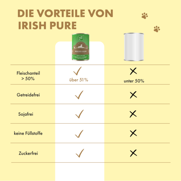 Auflistung der Vorteile des Huhn Senior NF Irish Pure. Laut Angaben (links) liegt der Fleischanteil bei über 51 %, es ist getreide- und sojafrei, es hat keine Füllstoffe und ist zuckerfrei. Anders bei herkömmlichen Marken (im Bild rechts, No-Name Brand) liegt bei vielen der Fleischanteil unter 50 %, es enthält oft Getreide, Soja oder Zucker und besitzt oft Füllstoffe.