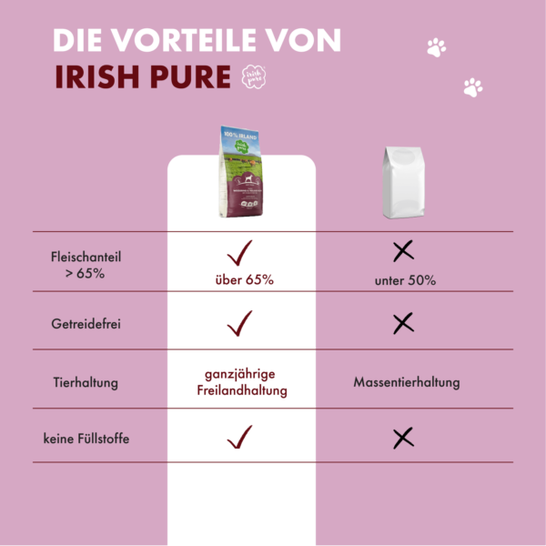 Auflistung der Vorteile des Rind TF Irish Pure. Laut Angaben (links) liegt der Fleischanteil bei über 65 %, es ist getreidefrei, die Tierhaltung ist eine ganzjährige Freilandhaltung und das Futter benötigt keine Füllstoffe. Anders bei herkömmlichen Marken (im Bild rechts, No-Name Brand) liegt bei vielen der Fleischanteil unter 50 %, es enthält oft Getreide, das Fleisch kommt aus Massentierhaltung und besitzt oft Füllstoffe.