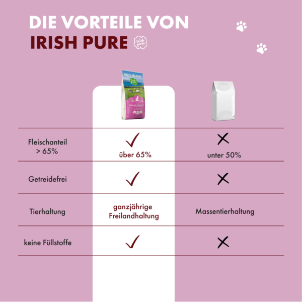 Auflistung der Vorteile des Lamm TF Irish Pure. Laut Angaben (links) liegt der Fleischanteil bei über 65 %, es ist getreidefrei, die Tierhaltung ist eine ganzjährige Freilandhaltung und das Futter benötigt keine Füllstoffe. Anders bei herkömmlichen Marken (im Bild rechts, No-Name Brand) liegt bei vielen der Fleischanteil unter 50 %, es enthält oft Getreide, das Fleisch kommt aus Massentierhaltung und besitzt oft Füllstoffe.