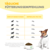 Fütterungsempfehlung für das TF Irish Pure. Es ist eine Tabelle mit zwei Spalten - links das Gewicht des Hundes und rechts die empfohlene Trockenfuttermenge pro Tag. Die liste beginnt mit Hunden ab 5 Kg und geht bis 40 Kg und empfohlen wird ab 90 g bis 400 g Futter pro Tag. Man sieht einen Hund, der neben einem vollen Irish Pure TF Napf steht und sich das Maul leckt.
