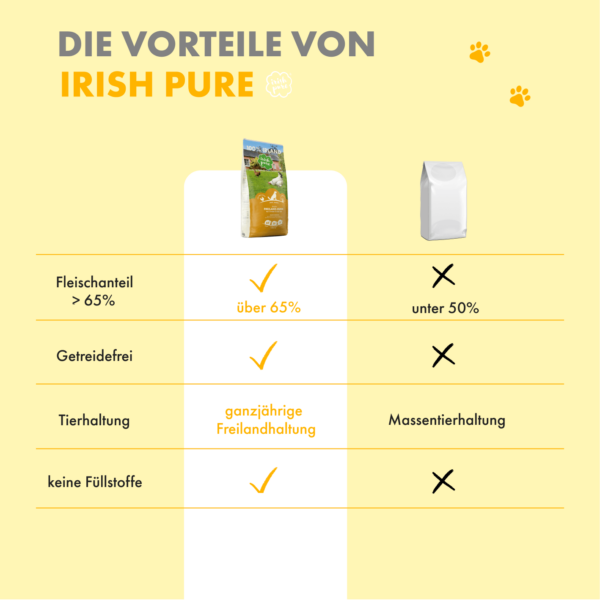 Auflistung der Vorteile des Huhn Adult TF Irish Pure. Laut Angaben (links) liegt der Fleischanteil bei über 65 %, es ist getreidefrei, die Tierhaltung ist eine ganzjährige Freilandhaltung und das Futter benötigt keine Füllstoffe. Anders bei herkömmlichen Marken (im Bild rechts, No-Name Brand) liegt bei vielen der Fleischanteil unter 50 %, es enthält oft Getreide, das Fleisch kommt aus Massentierhaltung und besitzt oft Füllstoffe.