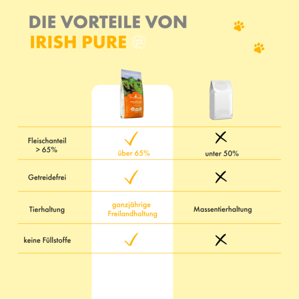Auflistung der Vorteile des Huhn Puppy TF Irish Pure. Laut Angaben (links) liegt der Fleischanteil bei über 65 %, es ist getreidefrei, die Tierhaltung ist eine ganzjährige Freilandhaltung und das Futter benötigt keine Füllstoffe. Anders bei herkömmlichen Marken (im Bild rechts, No-Name Brand) liegt bei vielen der Fleischanteil unter 50 %, es enthält oft Getreide, das Fleisch kommt aus Massentierhaltung und besitzt oft Füllstoffe.
