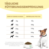 Fütterungsempfehlung für das TF Huhn Senior. Es ist eine Tabelle mit zwei Spalten - links das Gewicht des Hundes und rechts die entsprechend empfohlene Trockenfuttermenge pro Tag. Die Liste beginnt mit Hunden ab 5 Kg und geht bis 40 Kg und empfohlen wird ab 80 g bis 360 g Futter pro Tag. Man sieht einen Hund, der neben einem vollen Irish Pure TF Napf steht und sich das Maul leckt.