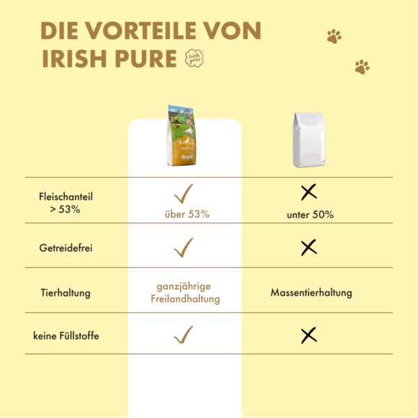 Auflistung der Vorteile des Huhn Senior TF Irish Pure. Laut Angaben (links) liegt der Fleischanteil bei über 53 %, es ist getreidefrei, die Tierhaltung ist eine ganzjährige Freilandhaltung und das Futter benötigt keine Füllstoffe. Anders bei herkömmlichen Marken (im Bild rechts, No-Name Brand) liegt bei vielen der Fleischanteil unter 50 %, es enthält oft Getreide, das Fleisch kommt aus Massentierhaltung und besitzt oft Füllstoffe.