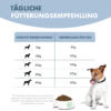 Fütterungsempfehlung für das TF Lachs. Es ist eine Tabelle mit zwei Spalten - links das Gewicht des Hundes und rechts die empfohlene Trockenfuttermenge pro Tag. Die liste beginnt mit Hunden ab 5 Kg und geht bis 40 Kg und empfohlen wird ab 90 g bis 400 g Futter pro Tag. Man sieht einen Hund, der neben einem vollen Irish Pure TF Napf steht und sich das Maul leckt.