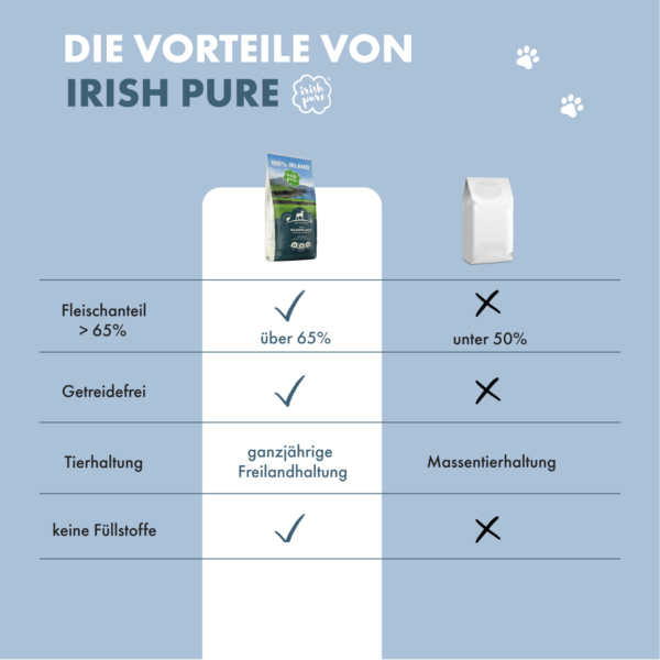 Auflistung der Vorteile des Lachs TF Irish Pure. Laut Angaben (links) liegt der Fleischanteil bei über 65 %, es ist getreidefrei, die Tierhaltung ist eine ganzjährige Freilandhaltung und das Futter benötigt keine Füllstoffe. Anders bei herkömmlichen Marken (im Bild rechts, No-Name Brand) liegt bei vielen der Fleischanteil unter 50 %, es enthält oft Getreide, das Fleisch kommt aus Massentierhaltung und besitzt oft Füllstoffe.