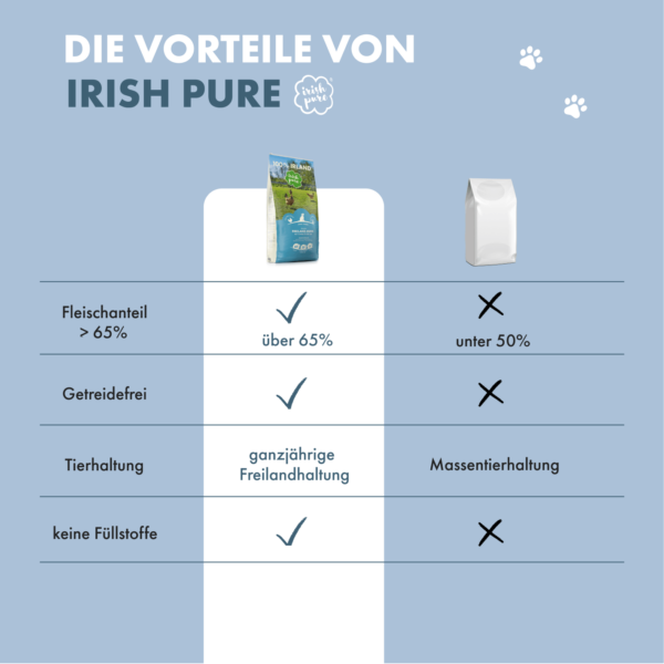 Auflistung der Vorteile des Huhn Junior TF Irish Pure. Laut Angaben (links) liegt der Fleischanteil bei über 65 %, es ist getreidefrei, die Tierhaltung ist eine ganzjährige Freilandhaltung und das Futter benötigt keine Füllstoffe. Anders bei herkömmlichen Marken (im Bild rechts, No-Name Brand) liegt bei vielen der Fleischanteil unter 50 %, es enthält oft Getreide, das Fleisch kommt aus Massentierhaltung und besitzt oft Füllstoffe.